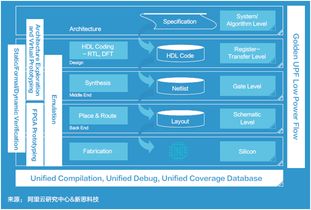 新思科技、阿里云研究中心與平頭哥聯(lián)合發(fā)布《面向未來的應(yīng)用軟件開發(fā)》白皮書